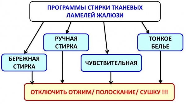 Можно ли стирать жалюзи в машинке автомат Можно ли стирать жалюзи в машинке автомат
